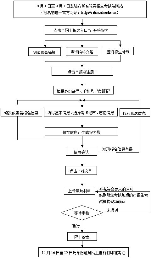 2021年安徽阜陽成人高考網(wǎng)上確定及資格審核